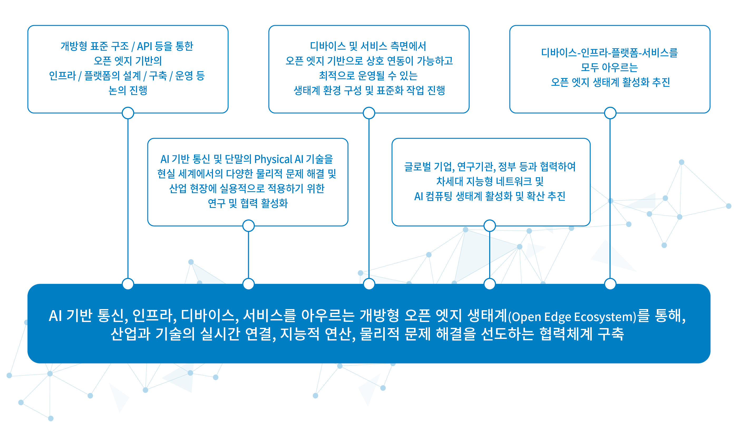 OAIE 기반 ICT 서비스·인프라 산업 활성화 기반 조성
